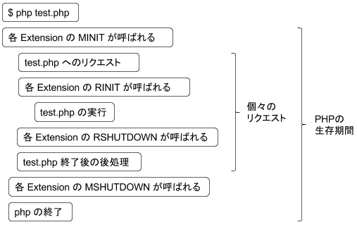 CLI におけるライフサイクル